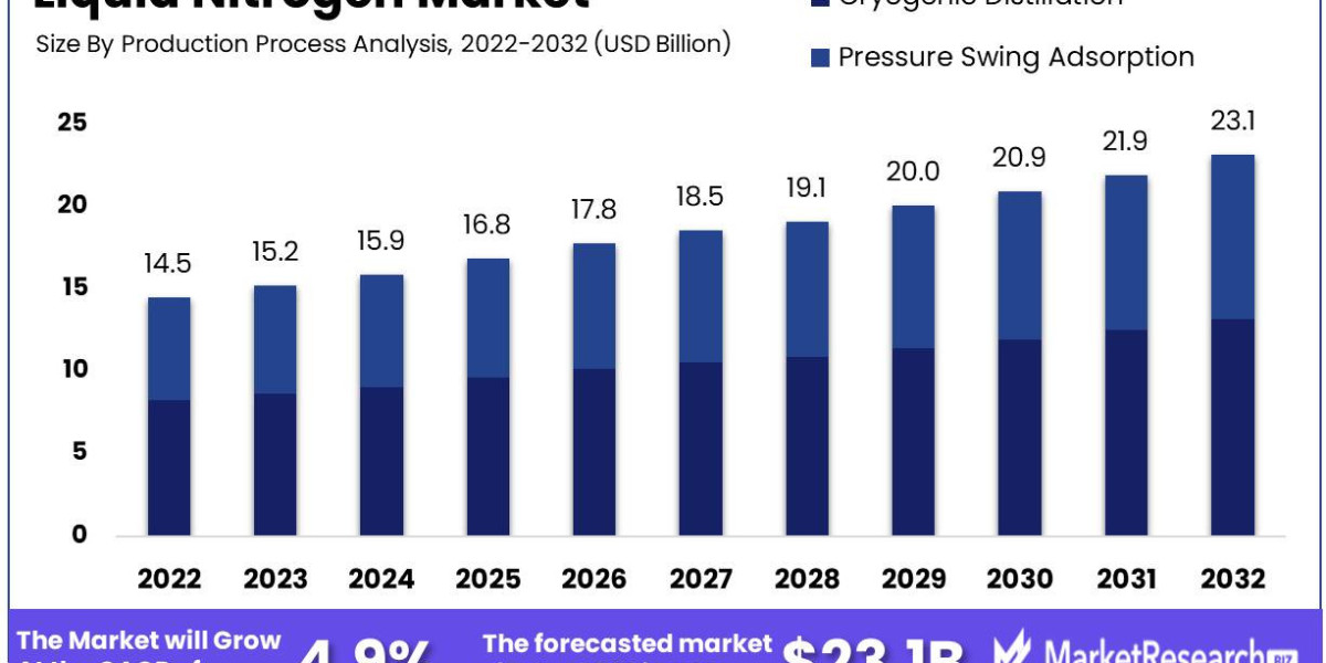 Liquid Nitrogen Industry Development Strategy, And Growth Opportunities 2023 To 2032