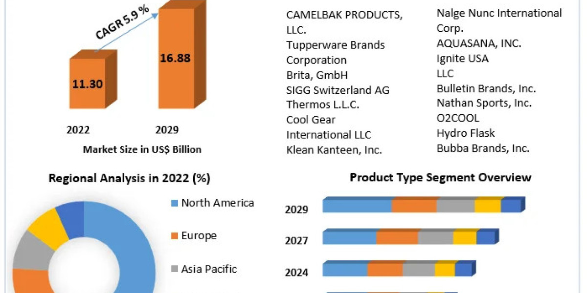 Hydration Containers Market Analysis by Opportunities, Size, Share, Future Scope, Revenue and Forecast 2029