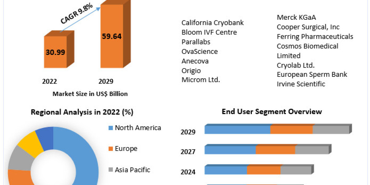 Assisted Reproductive Technology Market	Growth, Trends, Revenue, Size, Future Plans and Forecast 2029