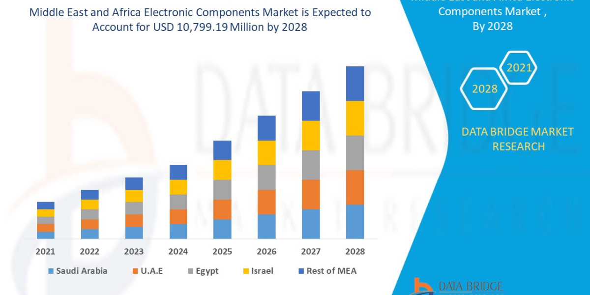 Middle East and Africa Electronic Components Market Forecast to 2028: Key Players, Size, Share, Growth and Trends.