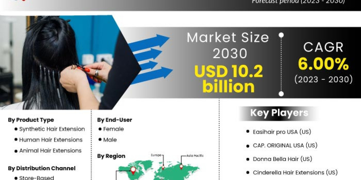 Hair Extension Market Revenue, Region & Country Share, Trends, Growth Analysis Till 2030