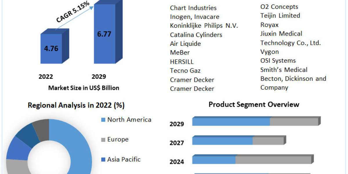 Oxygen Cylinders, Concentrators Market Industry Analysis, Future Demand and Forecast till 2029