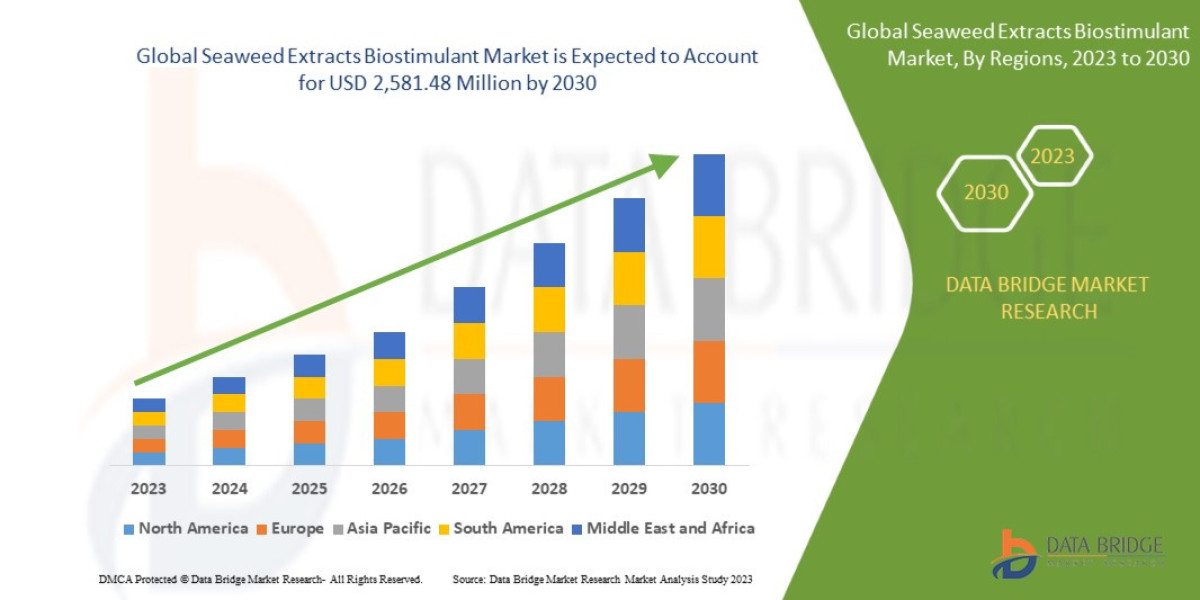 Seaweed Extracts Biostimulant Market Analysis, Key Players, Segmentation, Application And Forecast