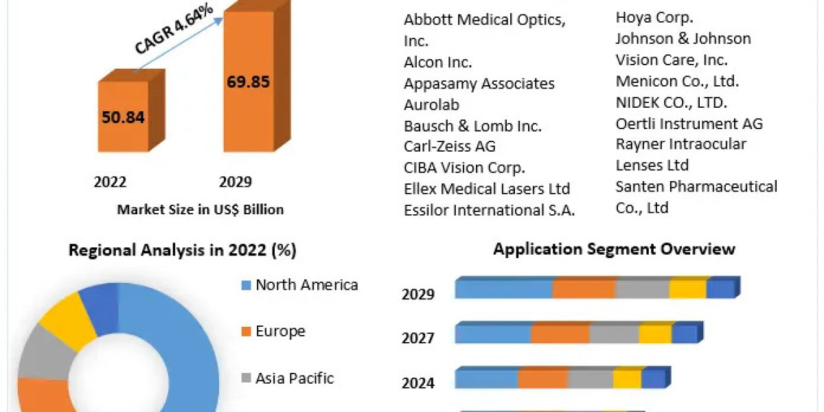 Ophthalmology Devices Market Analysis by Opportunities, Size, Share, Future Scope, Revenue and Forecast 2029