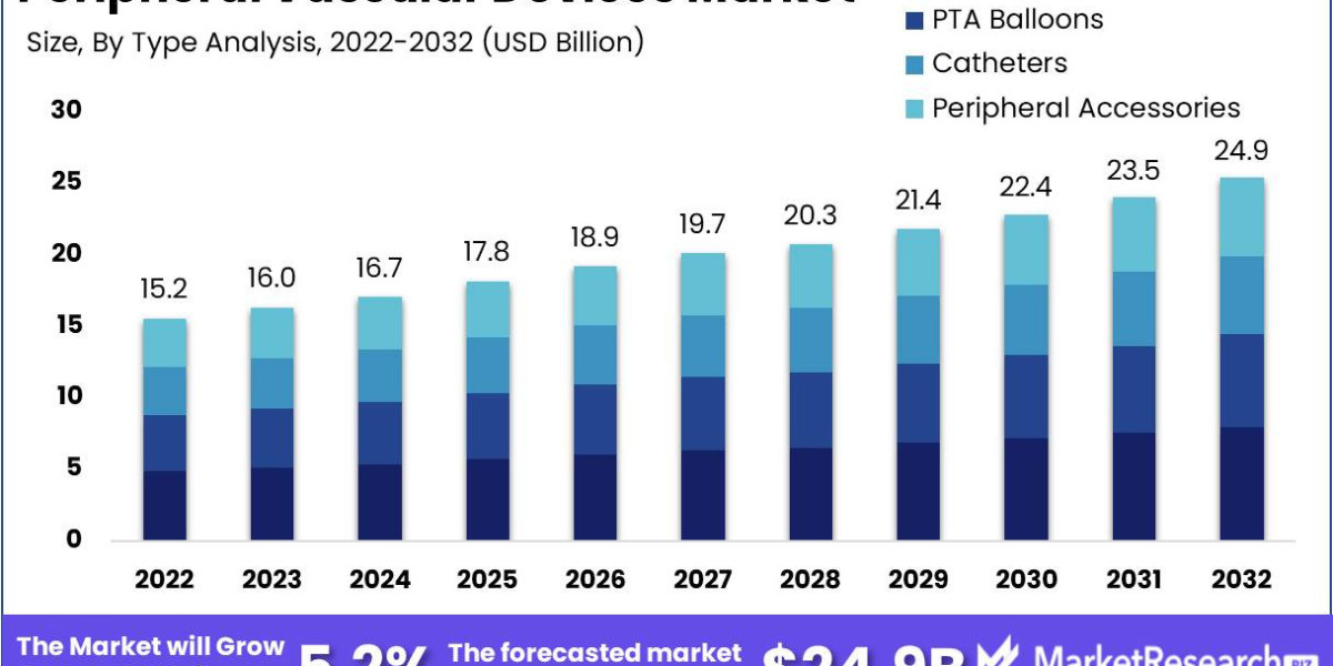 Peripheral Vascular Devices Industry Segmentation with Upcoming Growth Opportunity from 2023 to 2032