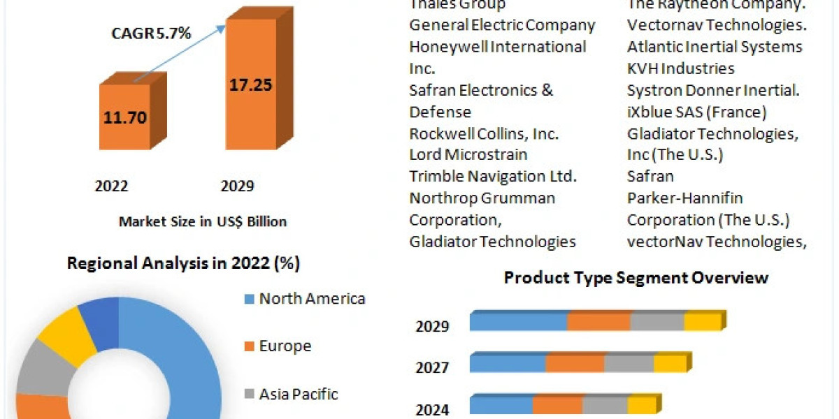 Inertial Navigation System Market Global Demand, Sales, Consumption and Forecasts to forecast 2029