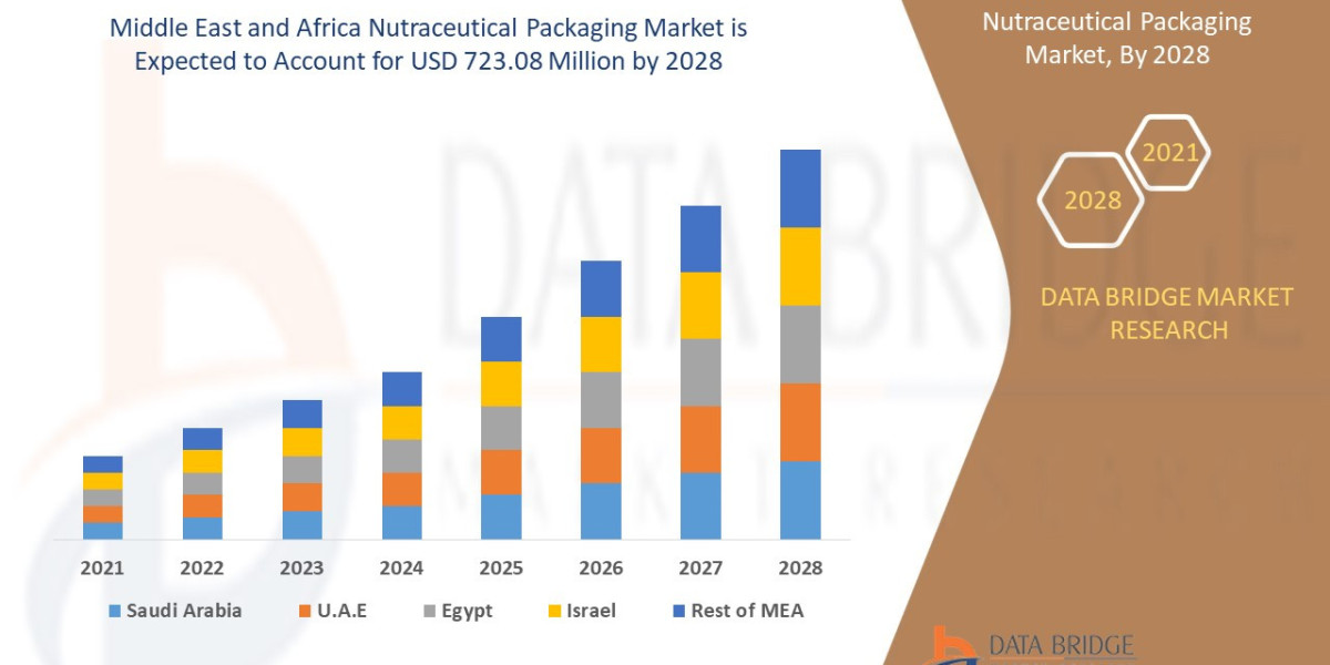 Middle East and Africa Nutraceutical Packaging Market SWOT Analysis, Innovations, Emerging Trends