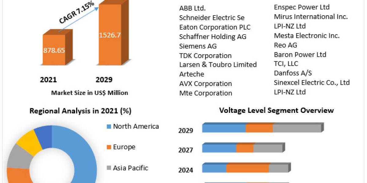 Harmonic Filter Market Future Scope Analysis with Size, Trend, Opportunities, Revenue, Future Scope and Forecast 2029