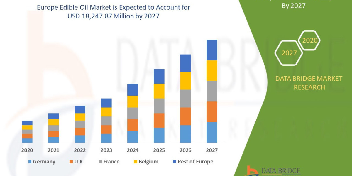 Europe Edible Oil Market Industry Analysis and Forecast 2027