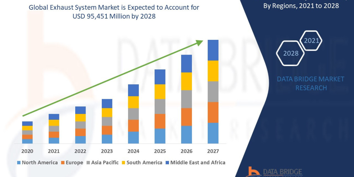 Exhaust System Market Trends, Share, Industry Size, Growth and Opportunities by 2028.