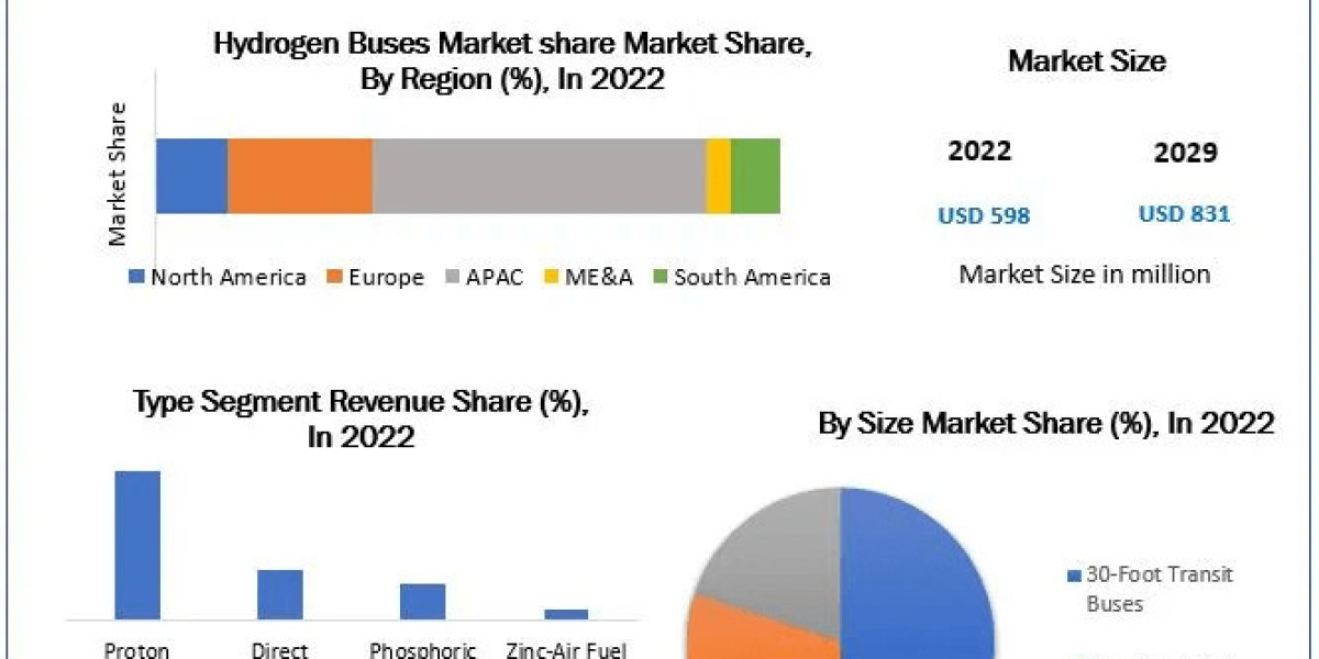 Hydrogen Buses Market Trends, Size, Share, Growth  and Emerging Technologies | 2029