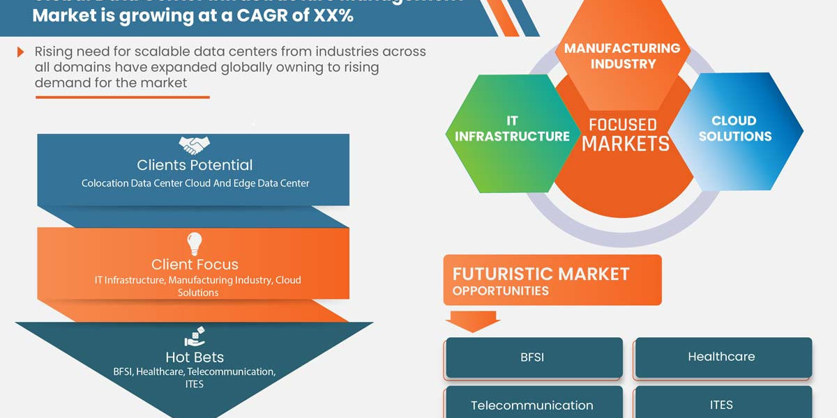 Data Center Infrastructure Management Market Historical Analysis and Technologies by 2030.