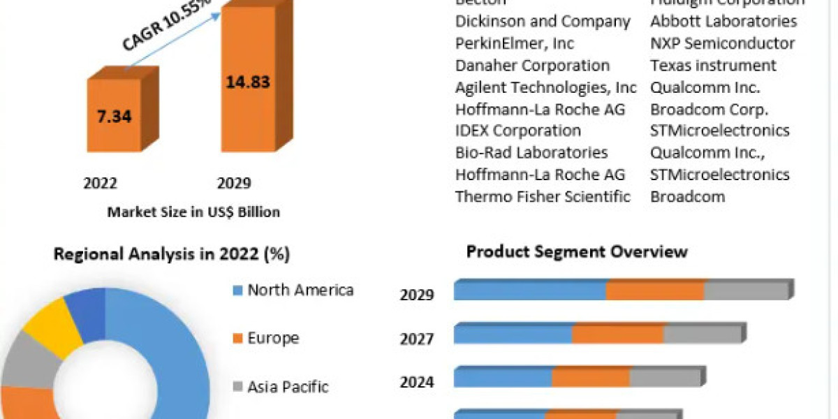 Lab on Chips Market Executive Summary, Segmentation, Review, Trends, Opportunities, Growth, Demand and Forecast to 2029