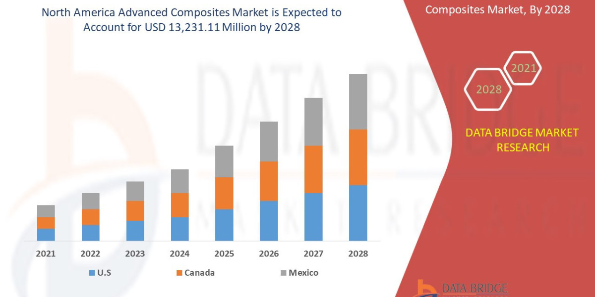 North America Advanced Composites Trends, Share, Industry Size, Growth, Demand, Opportunities and Forecast By 2028