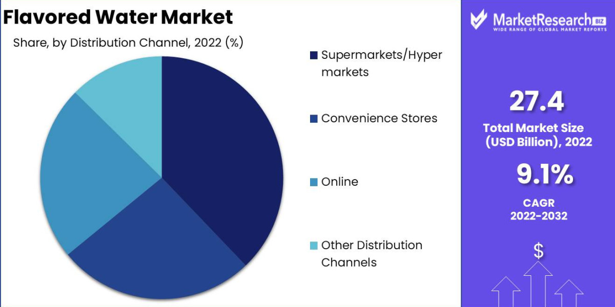 Flavored Water Industry Top Prominent Players, Segment Analysis, Size, Development Strategy, Growth Opportunities till 2