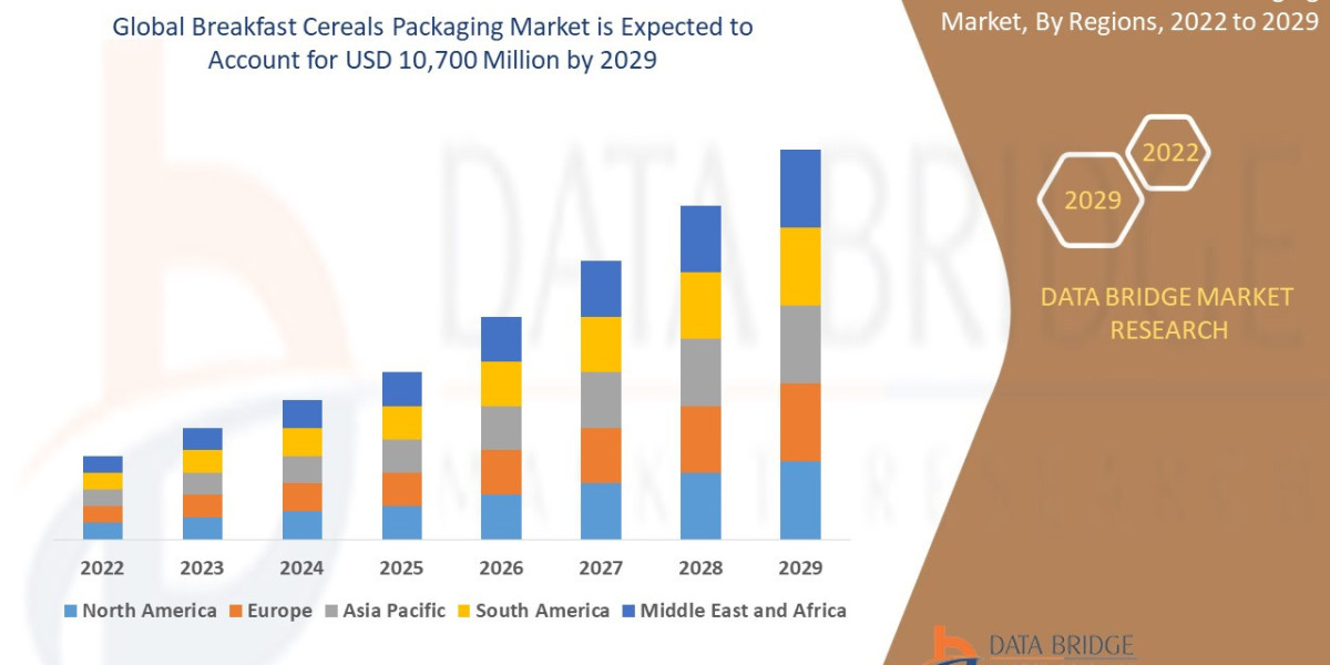 Breakfast Cereals Packaging Market To See Massive Growth, Analysis, Industry Trends, Forecast