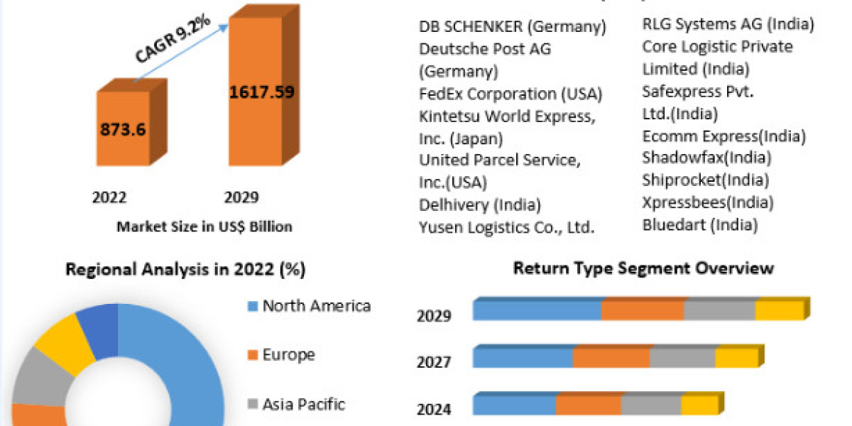 Reverse Logistics Market Share Updates, Introduction by Global Size, Industry Trends-2029