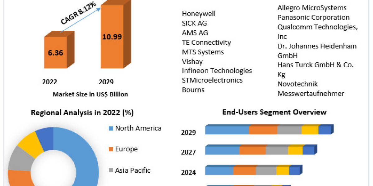 Position Sensor Market Trends, Research Report, Growth, Opportunities, Business Strategies, Revenue and Growth Rate Upto