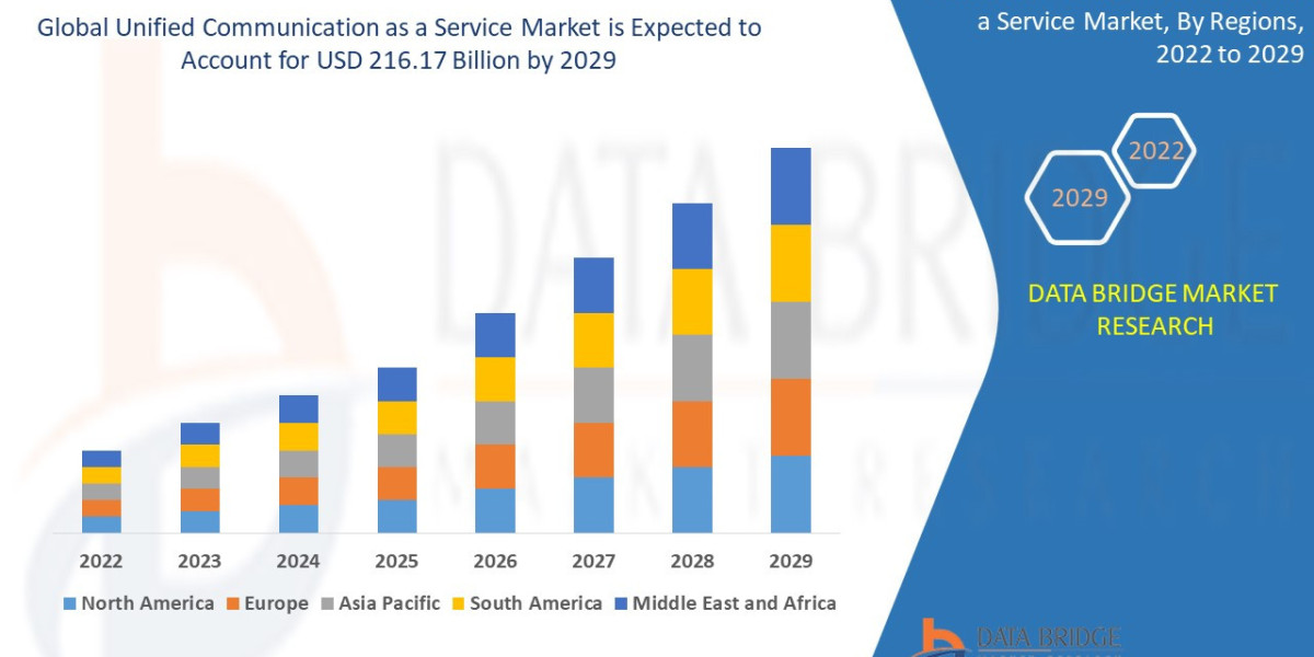 Unified Communication as a Service Market Forecast to 2029: Key Players, Size, Share, Growth and Trends.