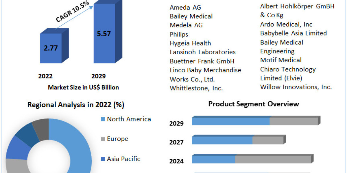 Breast Pump Market Analysis by Opportunities, Size, Share, Future Scope, Revenue and Forecast 2029