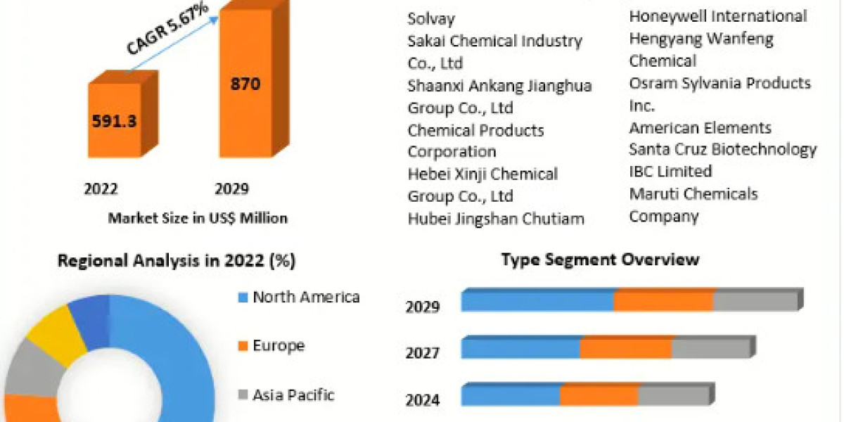 "Global Barium Carbonate Market: Driving Chemical Progress"