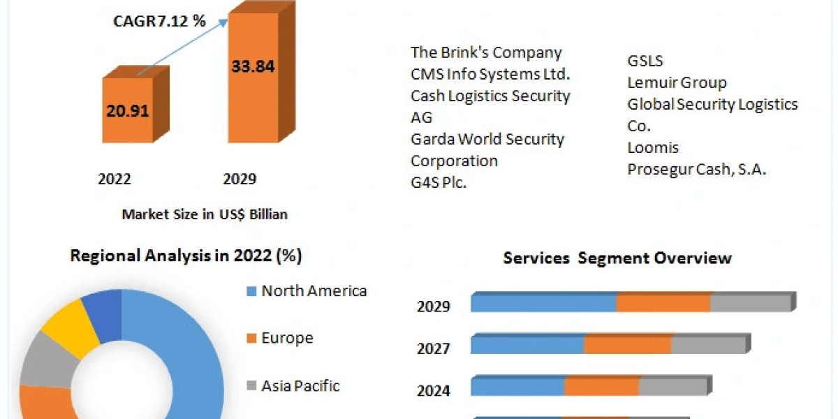 Cash Logistics Market Insights, Size, Trends, Industry Share, Growth Rate | 2029