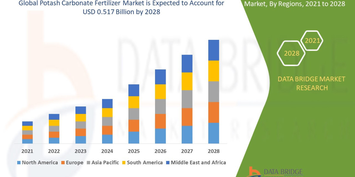 Potash Carbonate Fertilizer Market