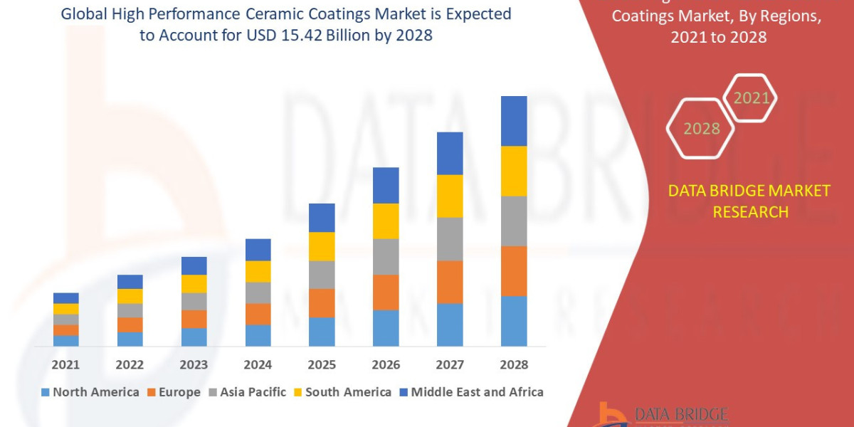 High Performance Ceramic Coatings competitive landscape