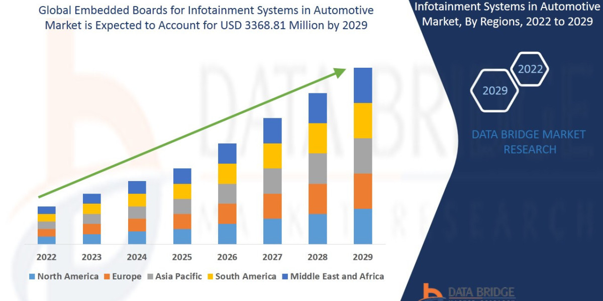 Embedded Boards for Infotainment Systems in Automotive Market Trend by 2029.