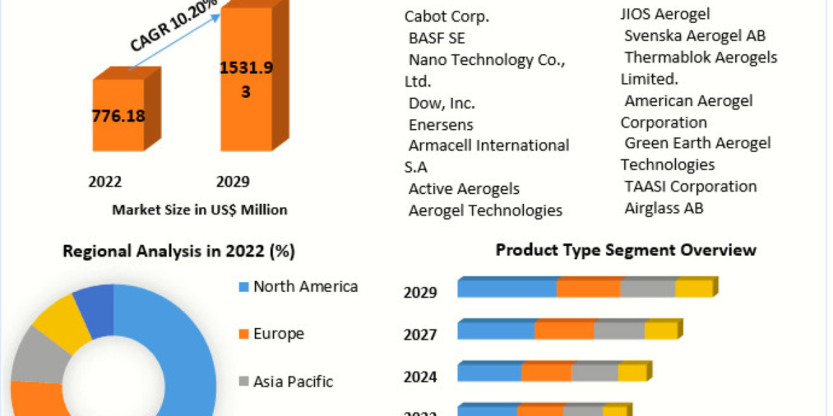 Aerogel Market Status, Growth Opportunity, Size, Trends, Key Industry Outlook 2029