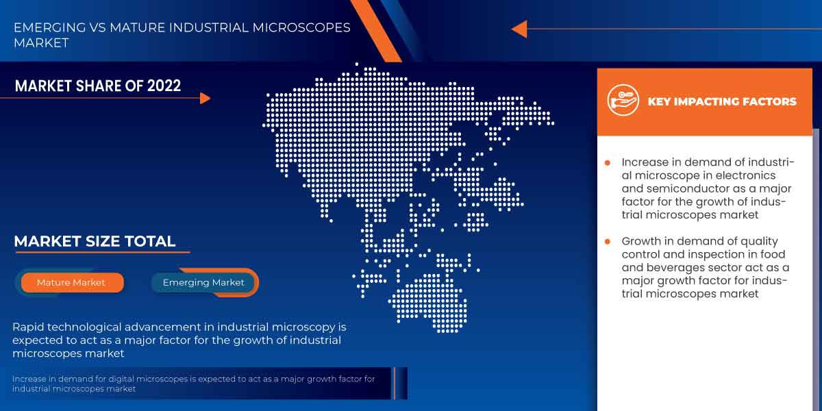 Asia-Pacific and South-East Asia Industrial Microscope Market Industry Developments and Regional Analysis by 2030.