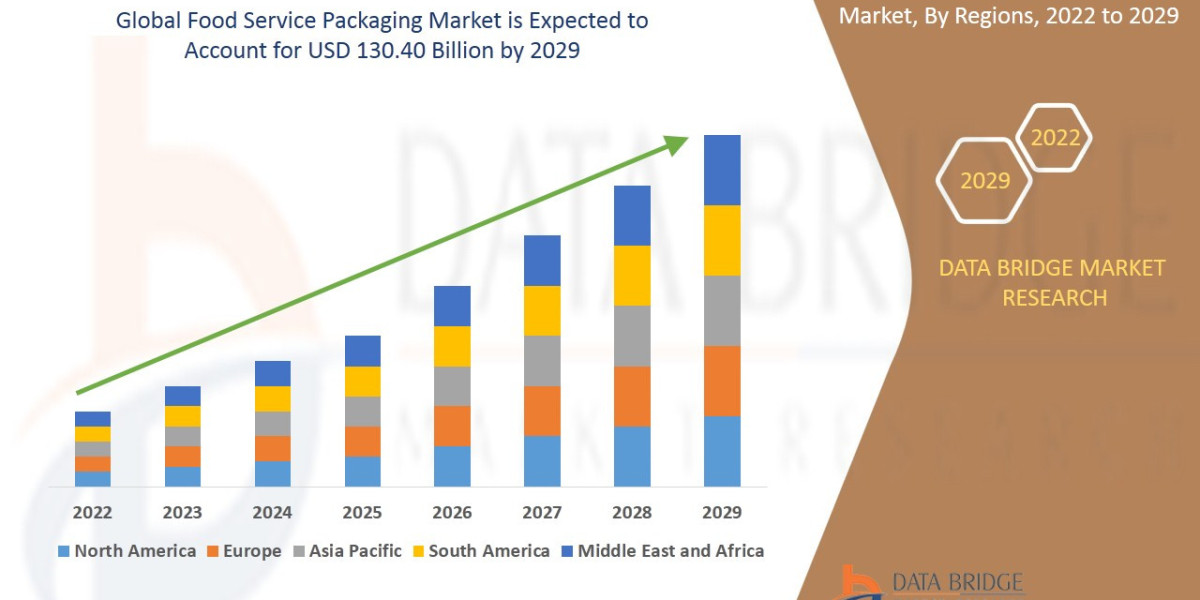 Food Service Packaging Market  is estimated to grow at a Potential Growth Rate of 5.80%  by 2029