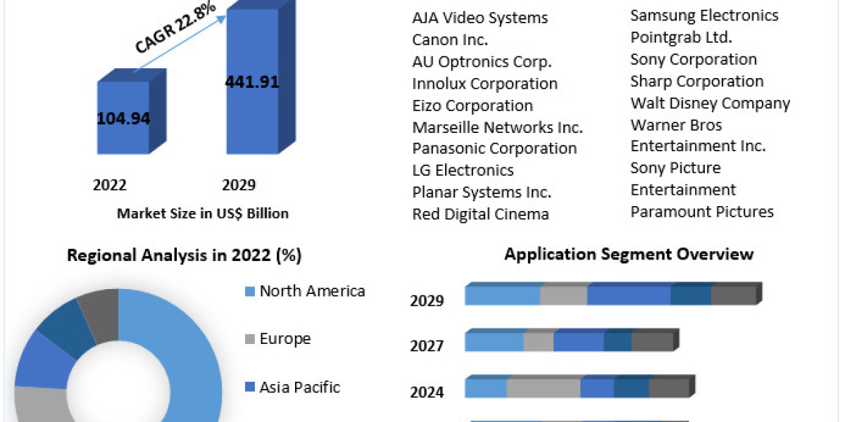 4K Display Resolution Market 	Growth, Trends, Revenue, Size, Future Plans and Forecast 2029