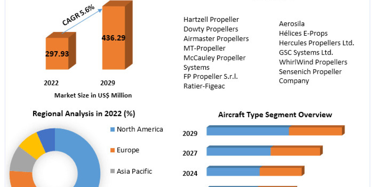 Aircraft Propeller System Market Latest Trends Analysis, Progression Status, Revenue and Forecast to 2029