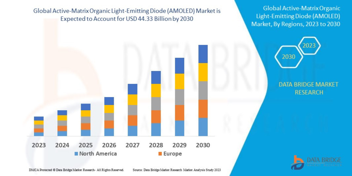 Active-Matrix Organic Light-Emitting Diode (AMOLED) Market Growth and Forecast by 2030.