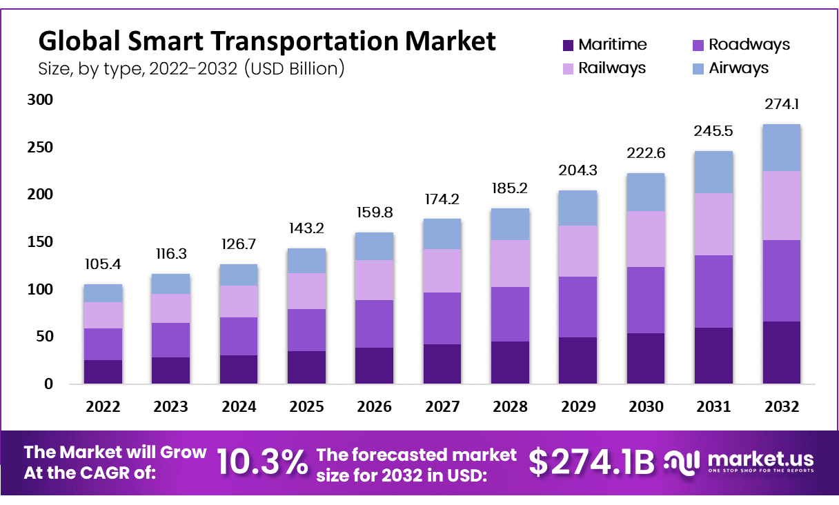 Smart Transportation Market Size & Share Analysis | Forecast 2032