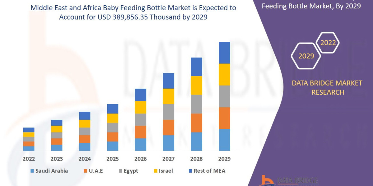 Middle East And Africa Baby Feeding Bottle Market Size, share | Growth Drivers Challenges, Trends and Industry Dynamics,