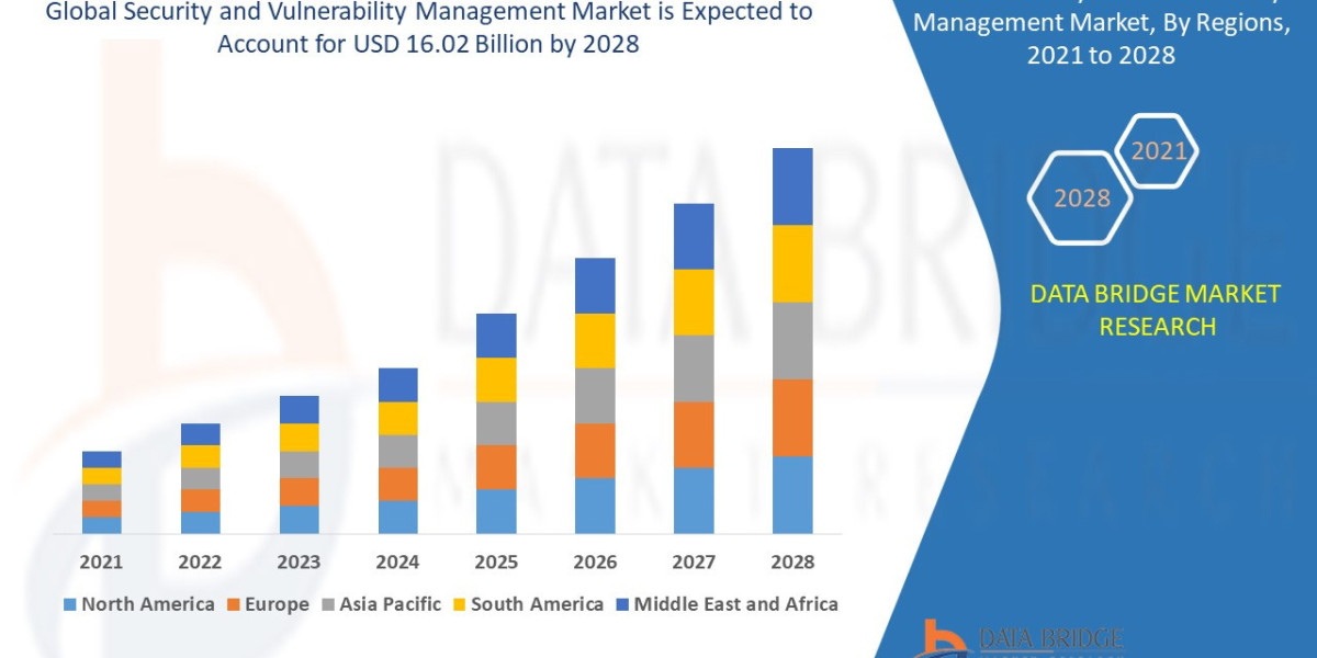 Security and Vulnerability Management Market is set to Witness Huge Demand at a CAGR of 8.28%   during the Forecast Peri