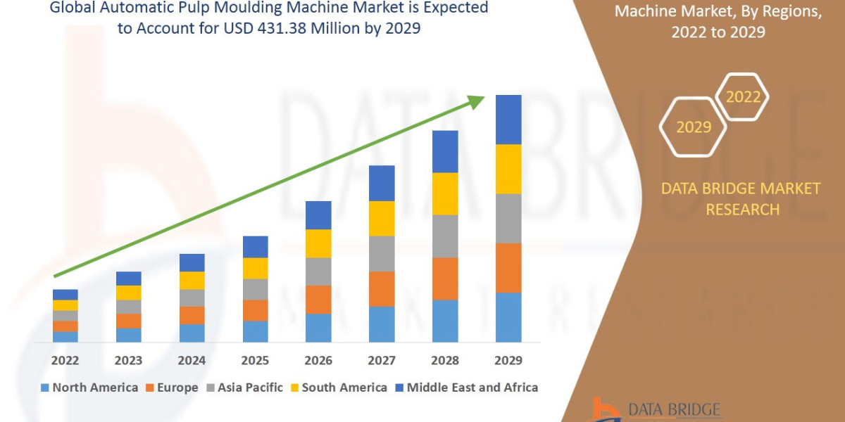 Automatic Pulp Molding Machine Market  Future Demand, Size and Companies Analysis || DBMR Insights