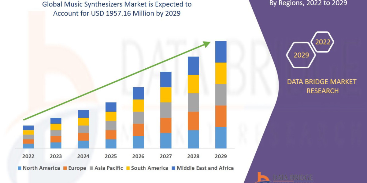 Music Synthesizers Market Size, Scope of Current and Future Industry, Trends, Share and SWOT Analysis