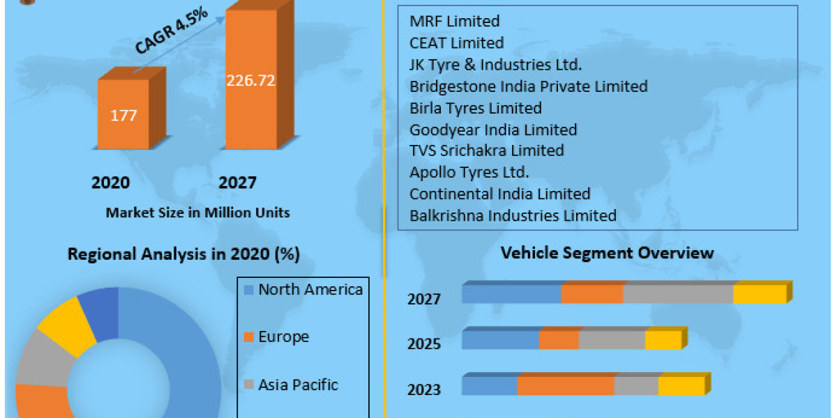 India Tire Market Key Players, Trends, Share, Industry Size, Growth, Opportunities, And Forecast To 2027