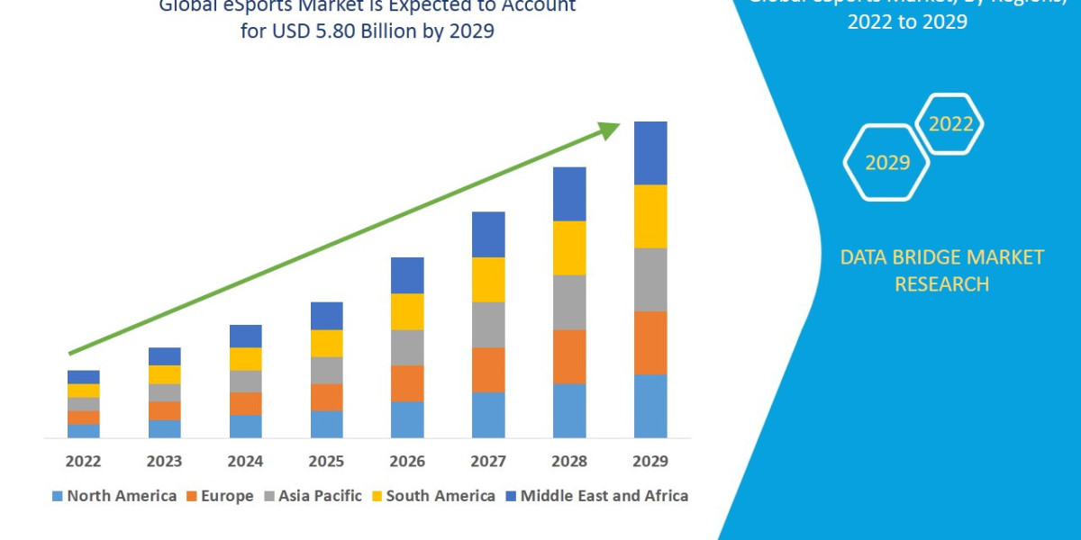 ESports Market by Application, Technology, Type, CAGR and Key Players