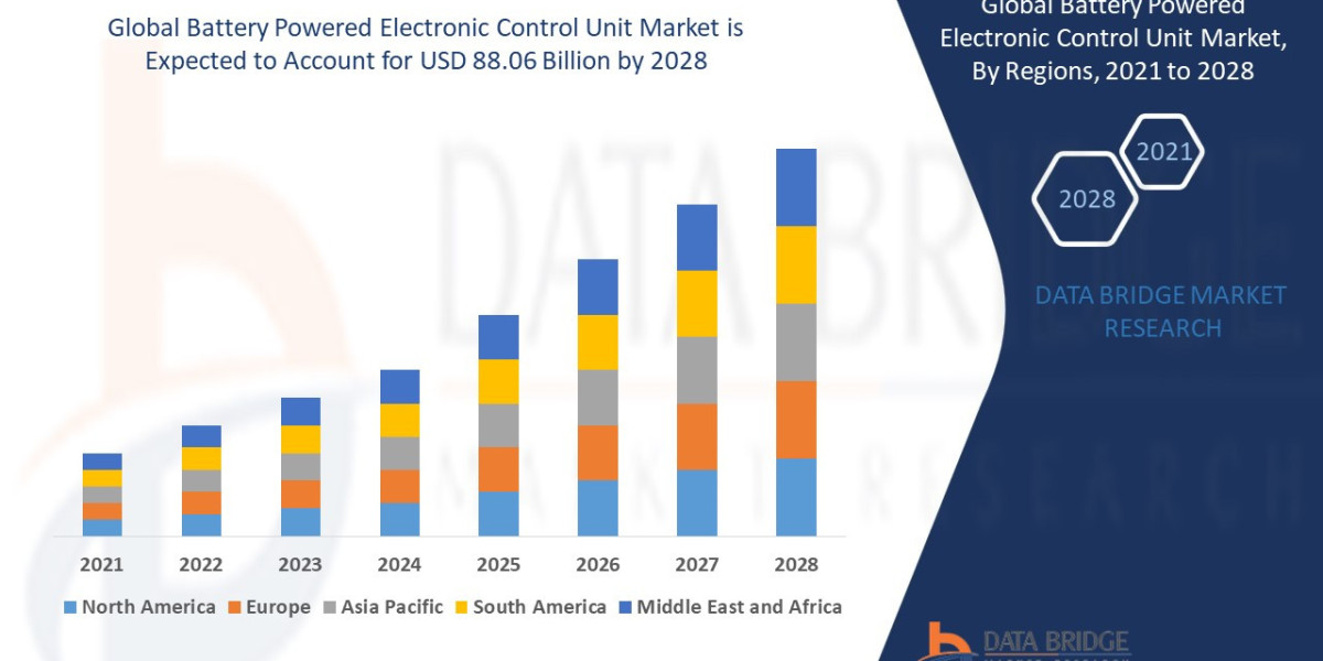 Battery Powered Electronic Control Unit Market Research Report:  Industry Analysis, Size, Share, Growth and Forecast by 