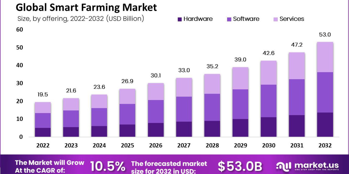 Smart Farming Solutions: Innovating Agriculture on a Global Scale