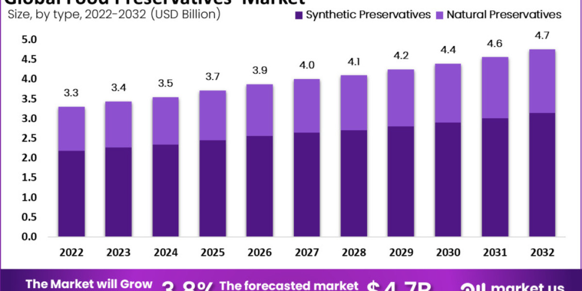 Preserve and Thrive: Navigating the Lucrative World of Food Preservatives