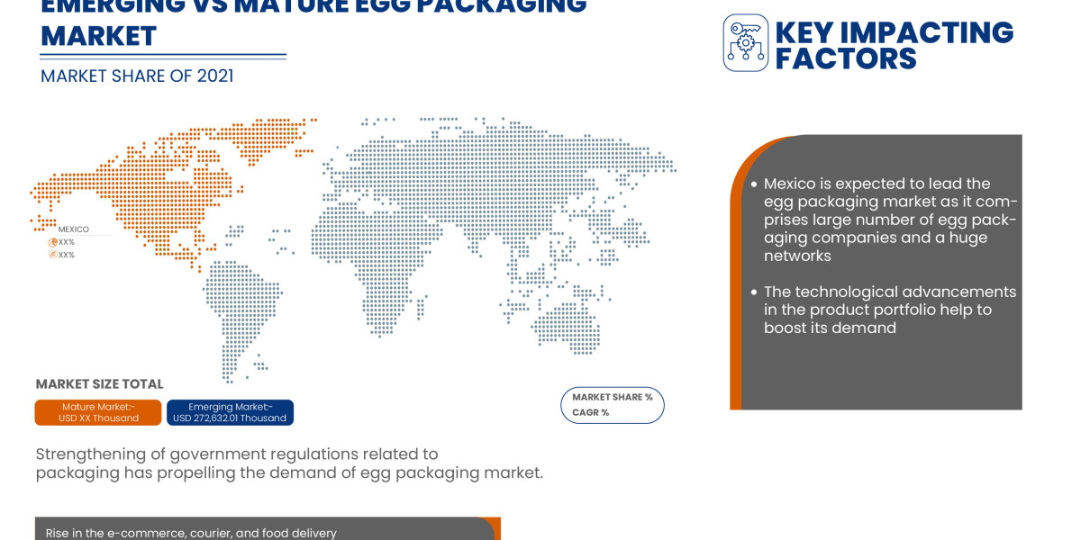 Mexico Egg Packaging Market Size, Share, Industry Growth, Global Trends, Business Opportunities, Upcoming Demand Status,