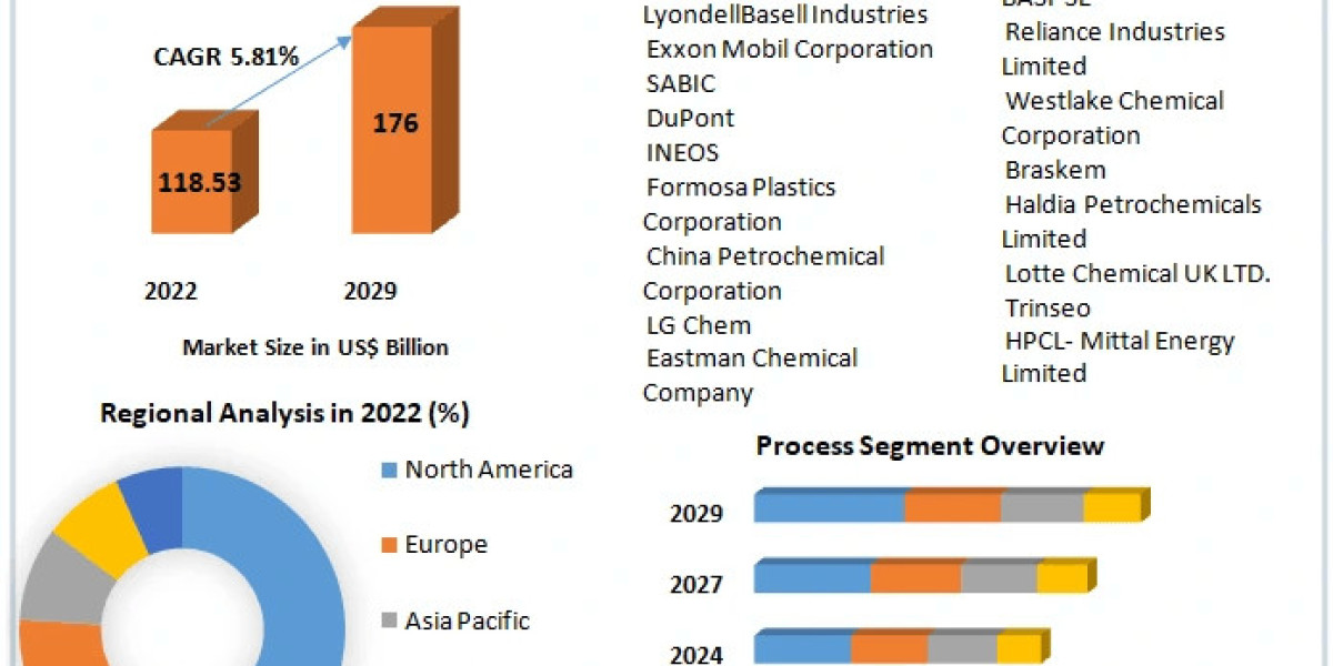 Polypropylene Market Upcoming Opportunities, Demands and Forecast to 2029