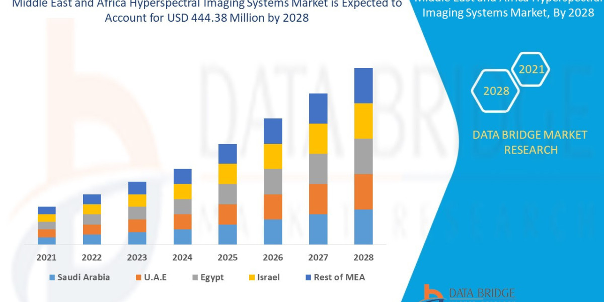 Middle East and Africa Hyperspectral Imaging Systems Market Trend by 2028.