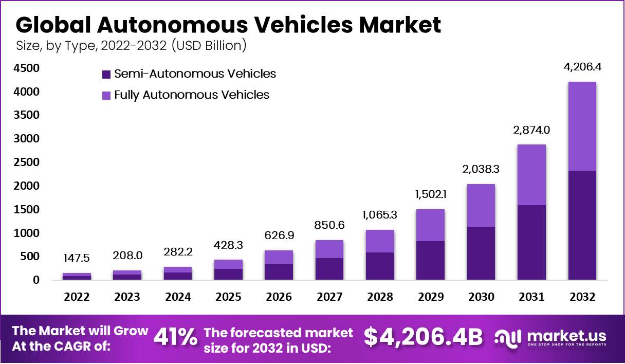 Autonomous Vehicles Market Size | Forecast 2023-2032