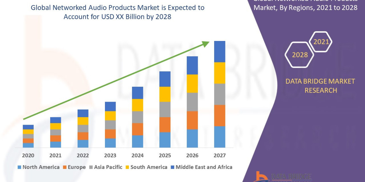 Networked Audio Products Market Size, Analyzing Material Type, Innovations And Forecast To 2028